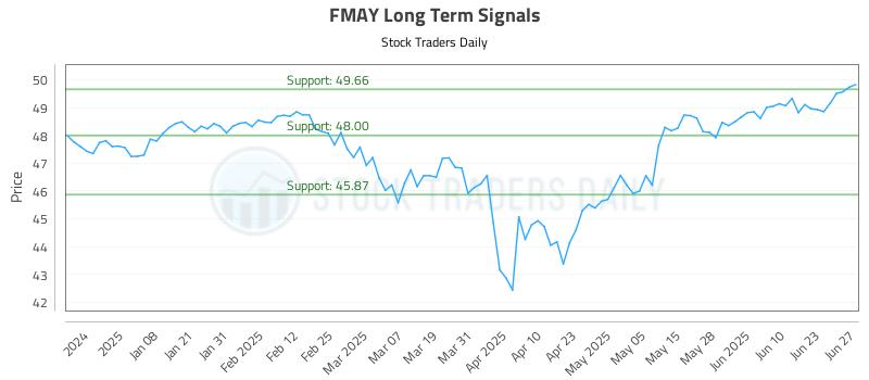 FMAY Long Term Analysis for June 28 2025 FMAY Long Term Analysis for June 28 2025