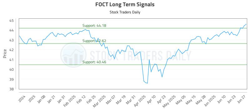 FOCT Long Term Analysis for June 28 2025