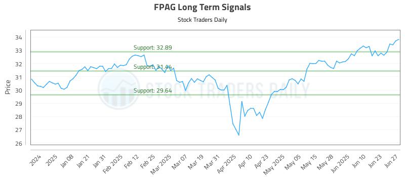 FPAG Long Term Analysis for June 28 2025