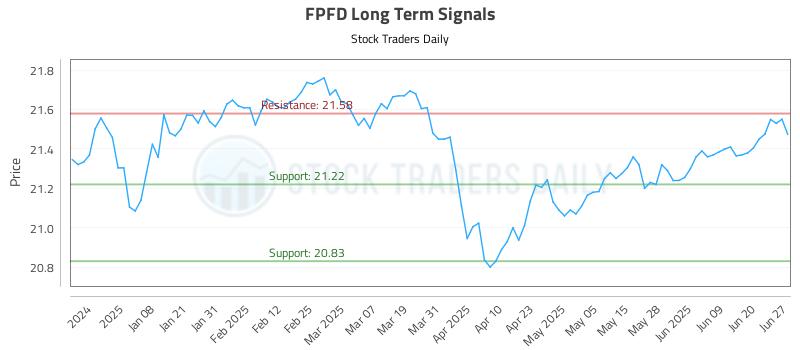 FPFD Long Term Analysis for June 28 2025