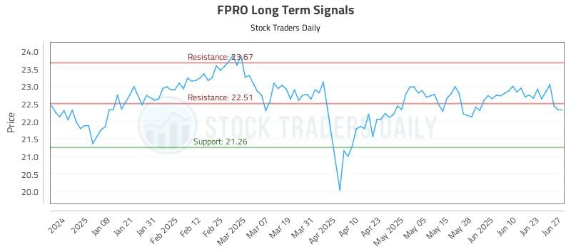 FPRO Long Term Analysis for June 28 2025 FPRO Long Term Analysis for June 28 2025
