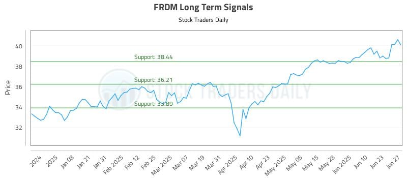 FRDM Long Term Analysis for June 28 2025 FRDM Long Term Analysis for June 28 2025