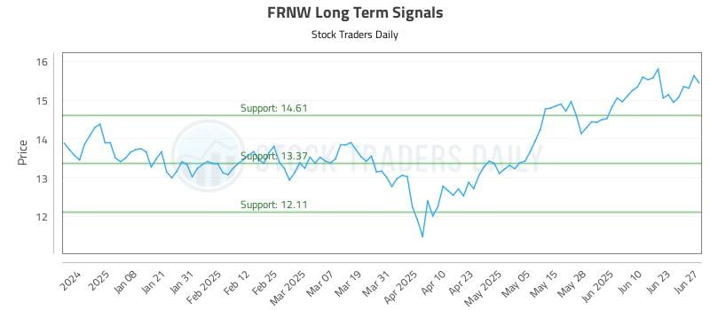 FRNW Long Term Analysis for June 28 2025 FRNW Long Term Analysis for June 28 2025