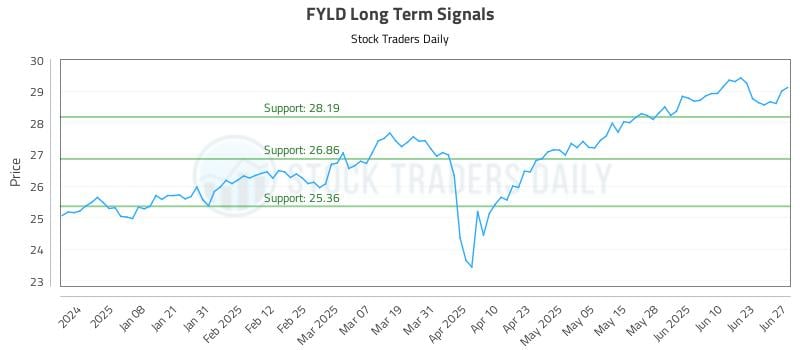 FYLD Long Term Analysis for June 28 2025 FYLD Long Term Analysis for June 28 2025