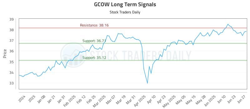 GCOW Long Term Analysis for June 28 2025 GCOW Long Term Analysis for June 28 2025