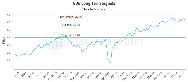 GDE Long Term Analysis for June 28 2025