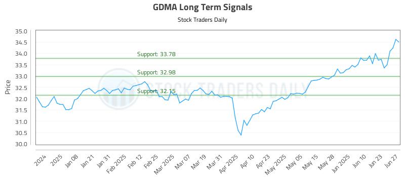 GDMA Long Term Analysis for June 28 2025