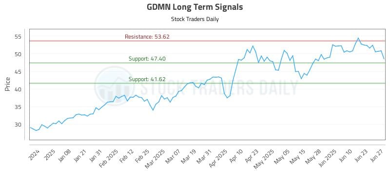 GDMN Long Term Analysis for June 28 2025 GDMN Long Term Analysis for June 28 2025