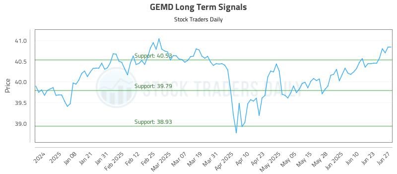 GEMD Long Term Analysis for June 28 2025 GEMD Long Term Analysis for June 28 2025