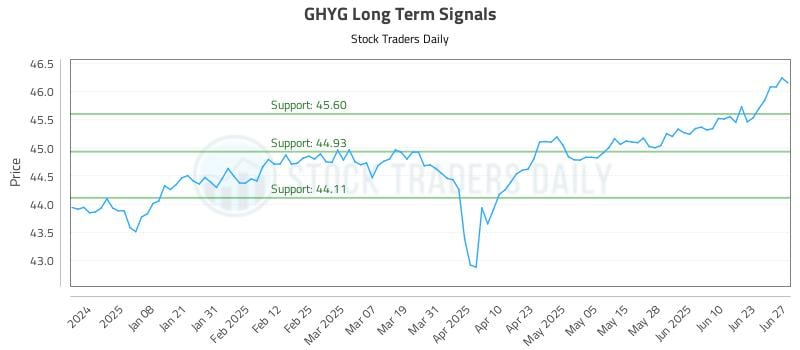 GHYG Long Term Analysis for June 28 2025