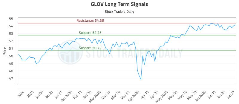 GLOV Long Term Analysis for June 28 2025