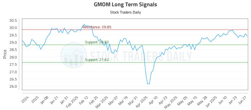 GMOM Long Term Analysis for June 28 2025