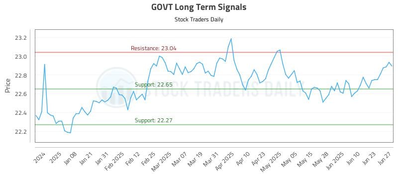 GOVT Long Term Analysis for June 28 2025
