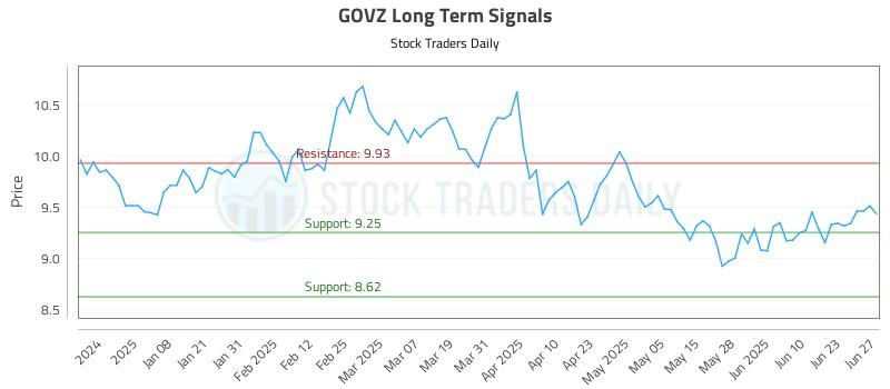 GOVZ Long Term Analysis for June 28 2025 GOVZ Long Term Analysis for June 28 2025