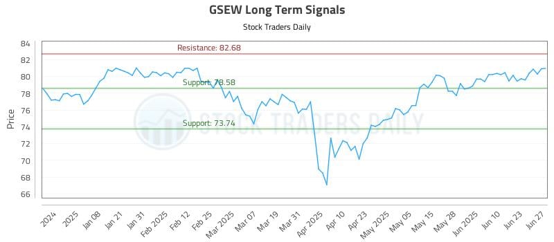 GSEW Long Term Analysis for June 28 2025 GSEW Long Term Analysis for June 28 2025