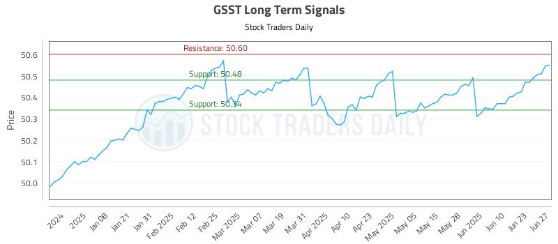 GSST Long Term Analysis for June 28 2025