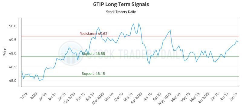 GTIP Long Term Analysis for June 28 2025 GTIP Long Term Analysis for June 28 2025