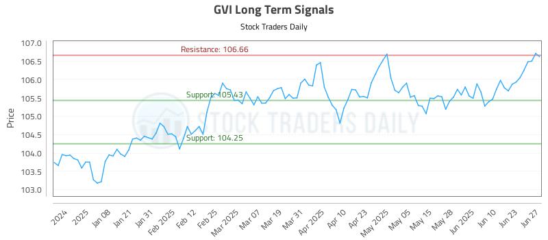 GVI Long Term Analysis for June 28 2025 GVI Long Term Analysis for June 28 2025