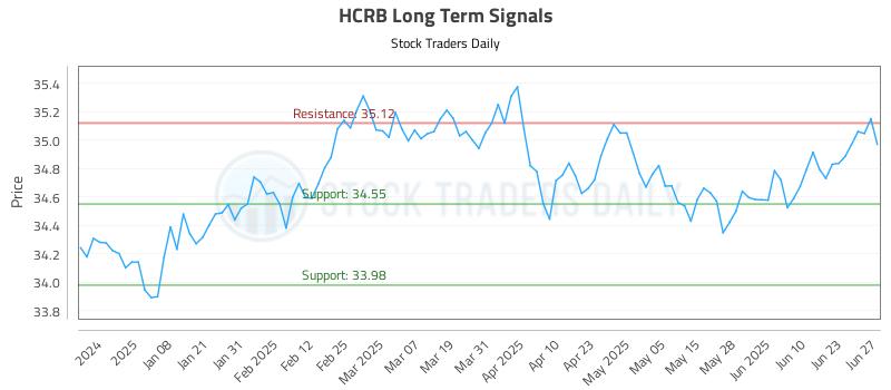 HCRB Long Term Analysis for June 28 2025 HCRB Long Term Analysis for June 28 2025