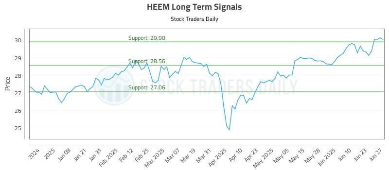 HEEM Long Term Analysis for June 28 2025 HEEM Long Term Analysis for June 28 2025
