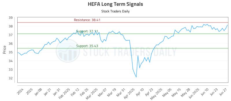 HEFA Long Term Analysis for June 28 2025