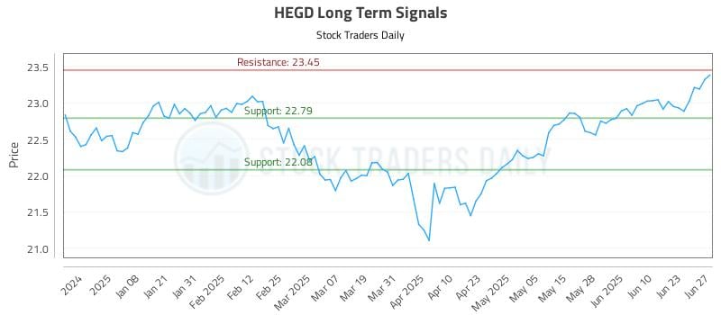 HEGD Long Term Analysis for June 28 2025 HEGD Long Term Analysis for June 28 2025