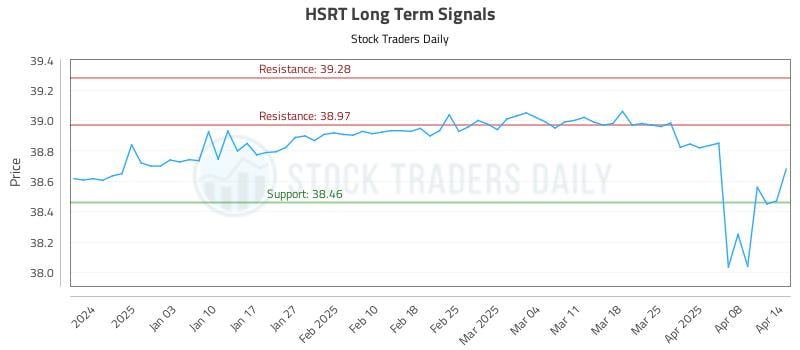 HSRT Long Term Analysis for June 28 2025