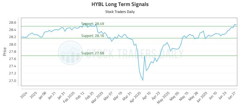 HYBL Long Term Analysis for June 28 2025