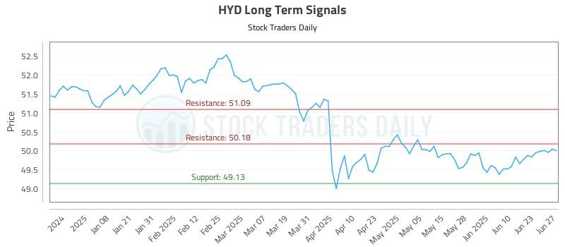 HYD Long Term Analysis for June 28 2025 HYD Long Term Analysis for June 28 2025