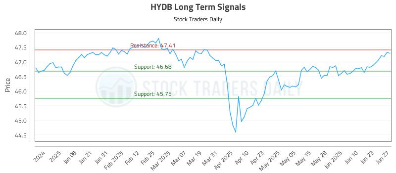 HYDB Long Term Analysis for June 28 2025