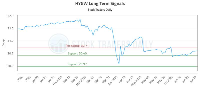 HYGW Long Term Analysis for June 28 2025 HYGW Long Term Analysis for June 28 2025