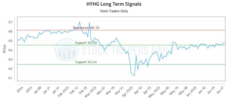 HYHG Long Term Analysis for June 28 2025 HYHG Long Term Analysis for June 28 2025