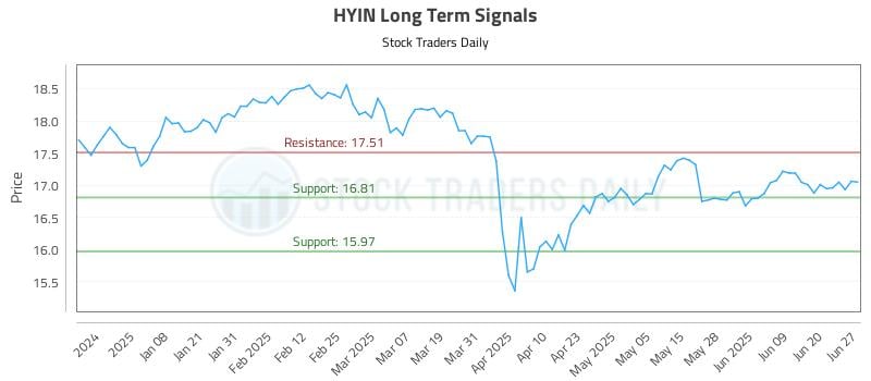 HYIN Long Term Analysis for June 28 2025 HYIN Long Term Analysis for June 28 2025