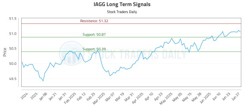 IAGG Long Term Analysis for June 28 2025