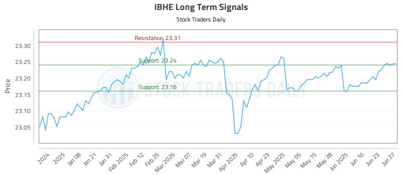 IBHE Long Term Analysis for June 28 2025 IBHE Long Term Analysis for June 28 2025