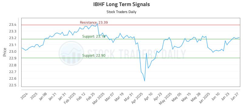 IBHF Long Term Analysis for June 28 2025