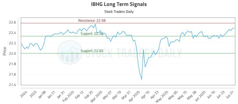 IBHG Long Term Analysis for June 28 2025