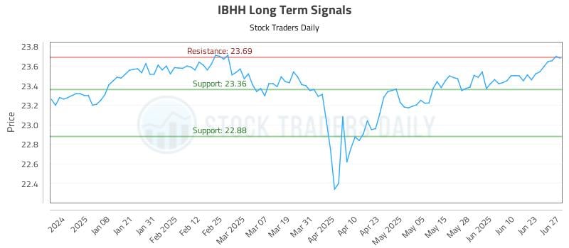 IBHH Long Term Analysis for June 28 2025 IBHH Long Term Analysis for June 28 2025