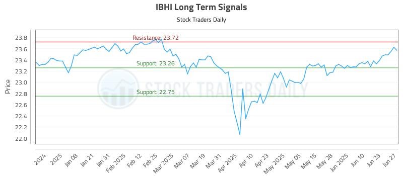 IBHI Long Term Analysis for June 28 2025 IBHI Long Term Analysis for June 28 2025