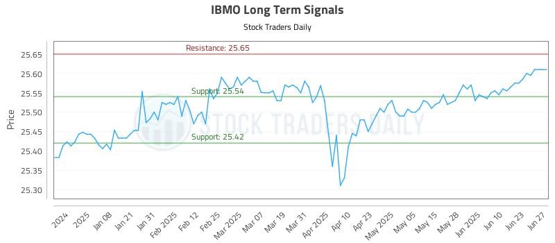 IBMO Long Term Analysis for June 28 2025 IBMO Long Term Analysis for June 28 2025