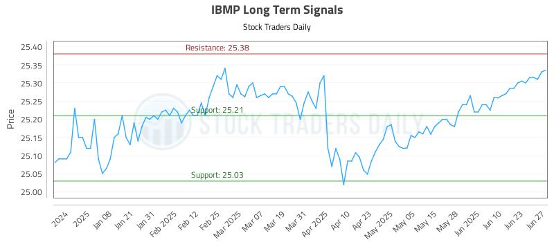 IBMP Long Term Analysis for June 28 2025