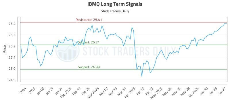 IBMQ Long Term Analysis for June 28 2025 IBMQ Long Term Analysis for June 28 2025