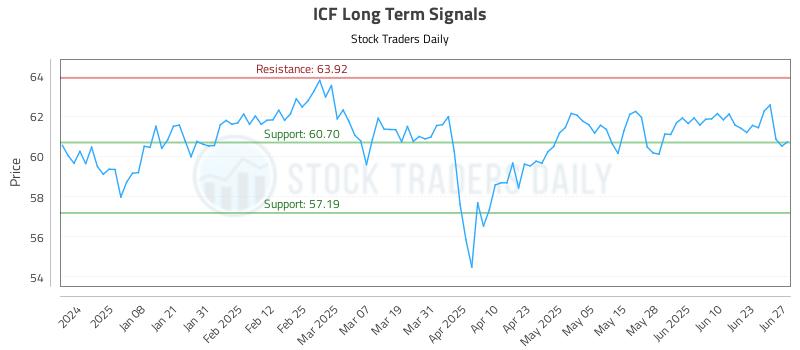 ICF Long Term Analysis for June 28 2025 ICF Long Term Analysis for June 28 2025