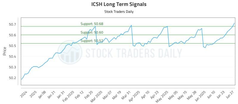 ICSH Long Term Analysis for June 28 2025 ICSH Long Term Analysis for June 28 2025