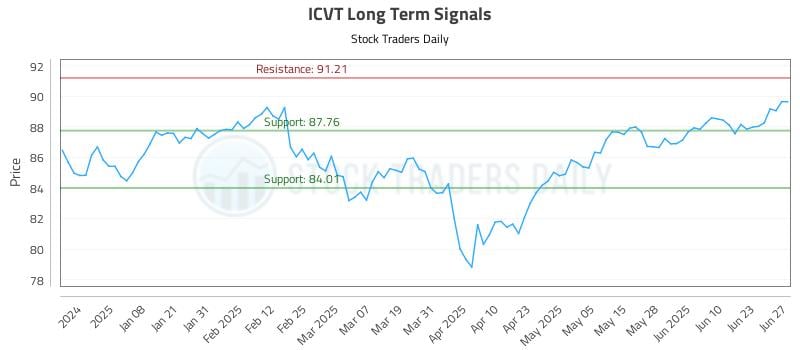 ICVT Long Term Analysis for June 28 2025