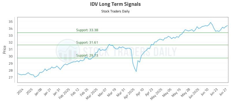 IDV Long Term Analysis for June 28 2025 IDV Long Term Analysis for June 28 2025