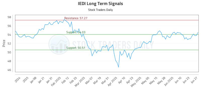 IEDI Long Term Analysis for June 28 2025