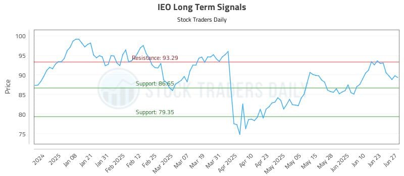 IEO Long Term Analysis for June 28 2025