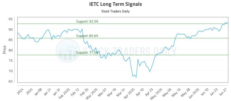 IETC Long Term Analysis for June 28 2025 IETC Long Term Analysis for June 28 2025