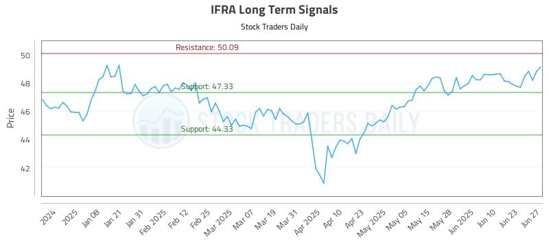 IFRA Long Term Analysis for June 28 2025